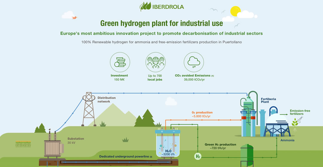 Iberdrola und Fertiberia investieren 150 Millionen Euro in grünen Wasserstoff